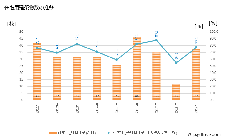 グラフ 年次 みなべ町(ﾐﾅﾍﾞﾁｮｳ 和歌山県)の建築着工の動向 住宅用建築物数の推移