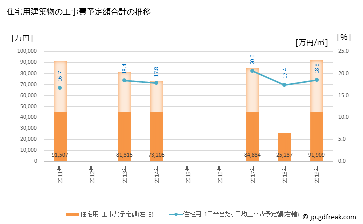 グラフ 年次 みなべ町(ﾐﾅﾍﾞﾁｮｳ 和歌山県)の建築着工の動向 住宅用建築物の工事費予定額合計の推移