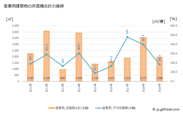 グラフ 年次 みなべ町(ﾐﾅﾍﾞﾁｮｳ 和歌山県)の建築着工の動向 産業用建築物の床面積合計の推移