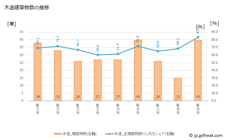 グラフ 年次 みなべ町(ﾐﾅﾍﾞﾁｮｳ 和歌山県)の建築着工の動向 木造建築物数の推移
