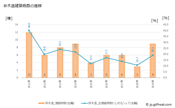 グラフ 年次 日高川町(ﾋﾀﾞｶｶﾞﾜﾁｮｳ 和歌山県)の建築着工の動向 非木造建築物数の推移