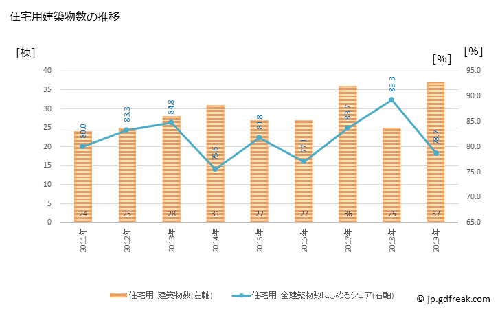 グラフ 年次 日高川町(ﾋﾀﾞｶｶﾞﾜﾁｮｳ 和歌山県)の建築着工の動向 住宅用建築物数の推移