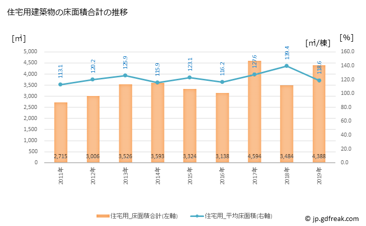 グラフ 年次 日高川町(ﾋﾀﾞｶｶﾞﾜﾁｮｳ 和歌山県)の建築着工の動向 住宅用建築物の床面積合計の推移