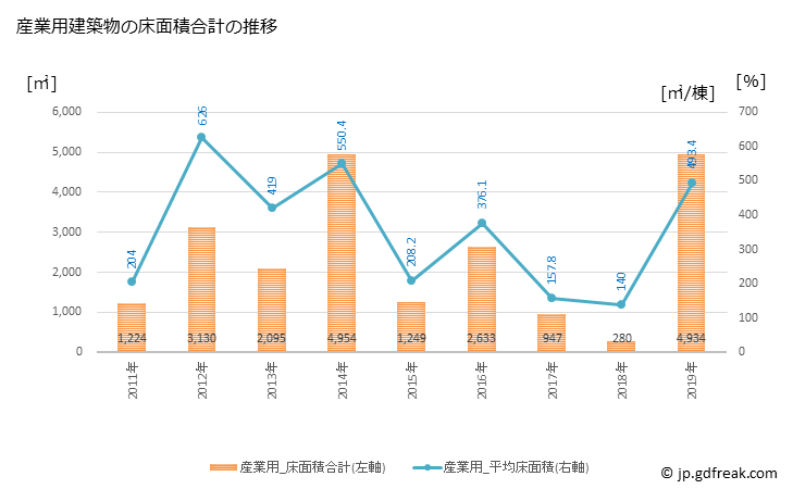 グラフ 年次 日高川町(ﾋﾀﾞｶｶﾞﾜﾁｮｳ 和歌山県)の建築着工の動向 産業用建築物の床面積合計の推移