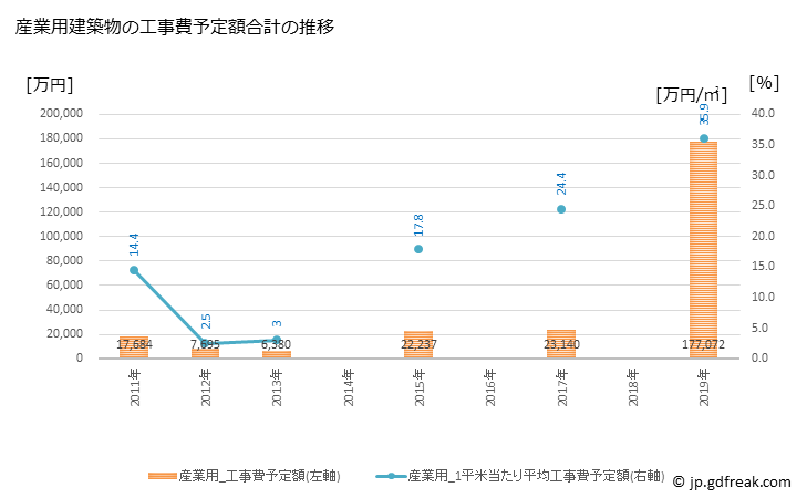 グラフ 年次 日高川町(ﾋﾀﾞｶｶﾞﾜﾁｮｳ 和歌山県)の建築着工の動向 産業用建築物の工事費予定額合計の推移
