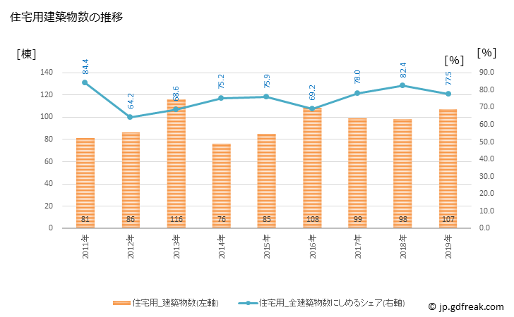 グラフ 年次 白浜町(ｼﾗﾊﾏﾁｮｳ 和歌山県)の建築着工の動向 住宅用建築物数の推移