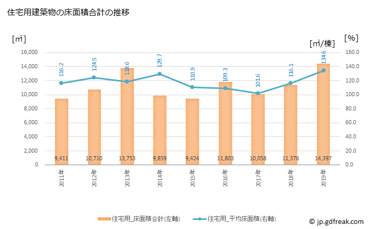 グラフ 年次 白浜町(ｼﾗﾊﾏﾁｮｳ 和歌山県)の建築着工の動向 住宅用建築物の床面積合計の推移