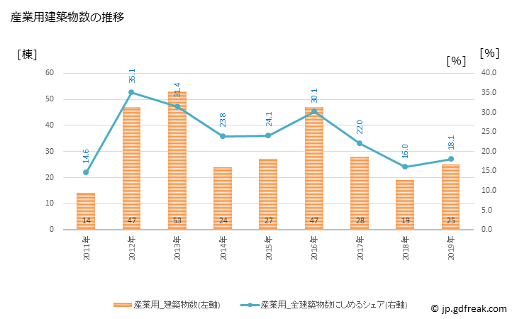 グラフ 年次 白浜町(ｼﾗﾊﾏﾁｮｳ 和歌山県)の建築着工の動向 産業用建築物数の推移