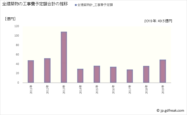グラフ 年次 白浜町(ｼﾗﾊﾏﾁｮｳ 和歌山県)の建築着工の動向 全建築物の工事費予定額合計の推移