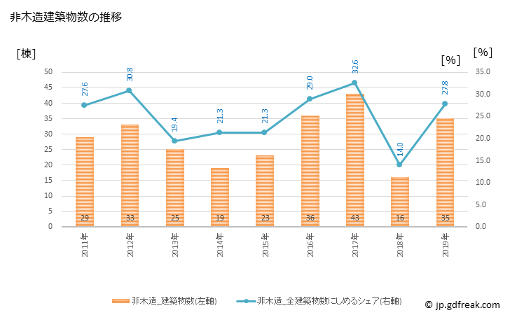 グラフ 年次 上富田町(ｶﾐﾄﾝﾀﾞﾁｮｳ 和歌山県)の建築着工の動向 非木造建築物数の推移