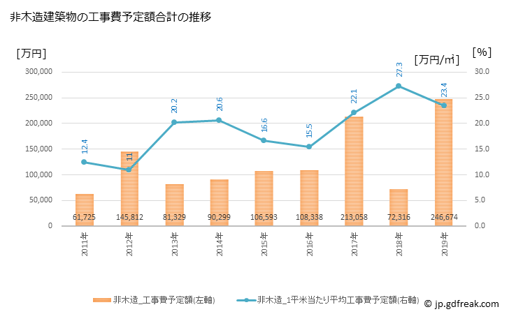 グラフ 年次 上富田町(ｶﾐﾄﾝﾀﾞﾁｮｳ 和歌山県)の建築着工の動向 非木造建築物の工事費予定額合計の推移