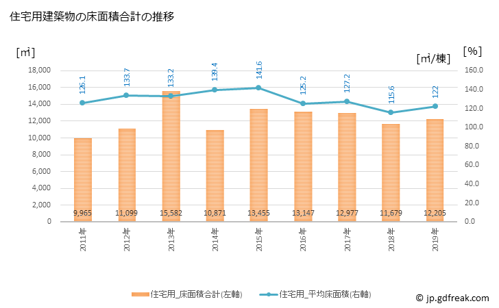グラフ 年次 上富田町(ｶﾐﾄﾝﾀﾞﾁｮｳ 和歌山県)の建築着工の動向 住宅用建築物の床面積合計の推移