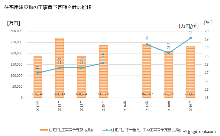 グラフ 年次 上富田町(ｶﾐﾄﾝﾀﾞﾁｮｳ 和歌山県)の建築着工の動向 住宅用建築物の工事費予定額合計の推移