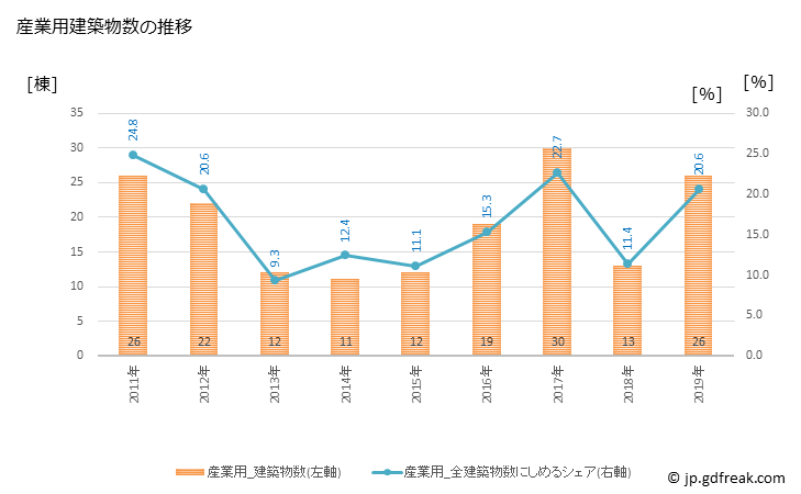 グラフ 年次 上富田町(ｶﾐﾄﾝﾀﾞﾁｮｳ 和歌山県)の建築着工の動向 産業用建築物数の推移