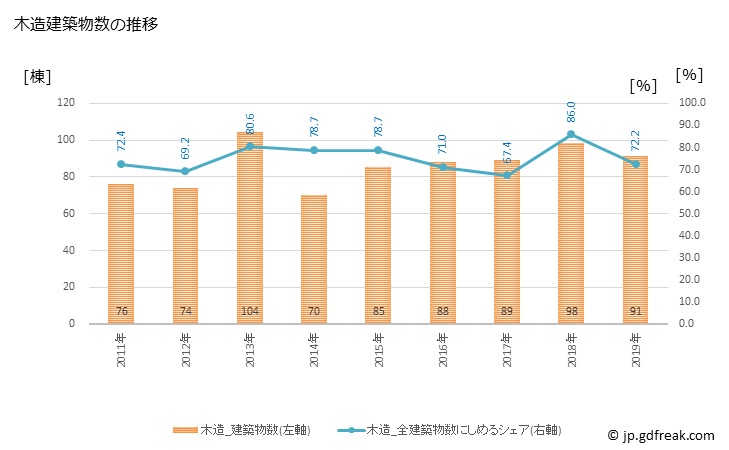 グラフ 年次 上富田町(ｶﾐﾄﾝﾀﾞﾁｮｳ 和歌山県)の建築着工の動向 木造建築物数の推移