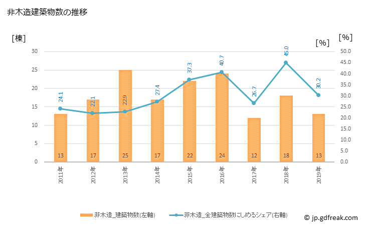 グラフ 年次 那智勝浦町(ﾅﾁｶﾂｳﾗﾁｮｳ 和歌山県)の建築着工の動向 非木造建築物数の推移