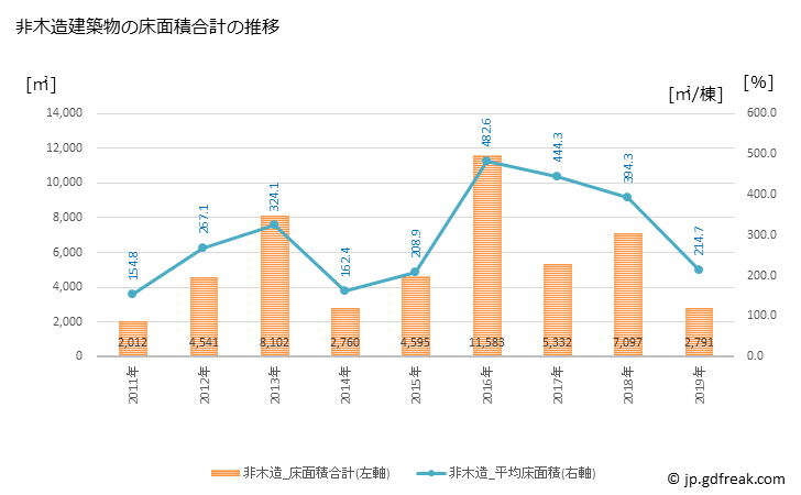 グラフ 年次 那智勝浦町(ﾅﾁｶﾂｳﾗﾁｮｳ 和歌山県)の建築着工の動向 非木造建築物の床面積合計の推移