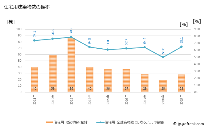 グラフ 年次 那智勝浦町(ﾅﾁｶﾂｳﾗﾁｮｳ 和歌山県)の建築着工の動向 住宅用建築物数の推移