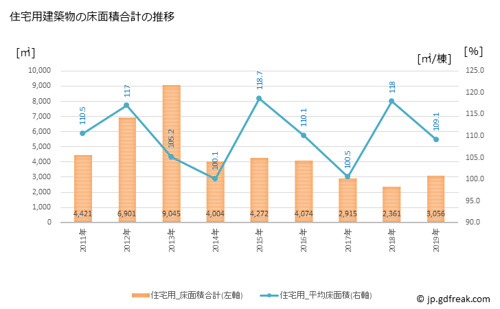 グラフ 年次 那智勝浦町(ﾅﾁｶﾂｳﾗﾁｮｳ 和歌山県)の建築着工の動向 住宅用建築物の床面積合計の推移