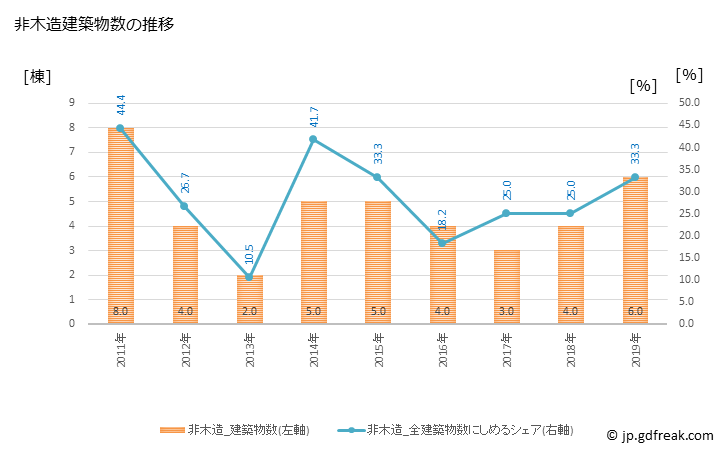 グラフ 年次 太地町(ﾀｲｼﾞﾁｮｳ 和歌山県)の建築着工の動向 非木造建築物数の推移