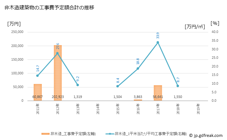 グラフ 年次 太地町(ﾀｲｼﾞﾁｮｳ 和歌山県)の建築着工の動向 非木造建築物の工事費予定額合計の推移
