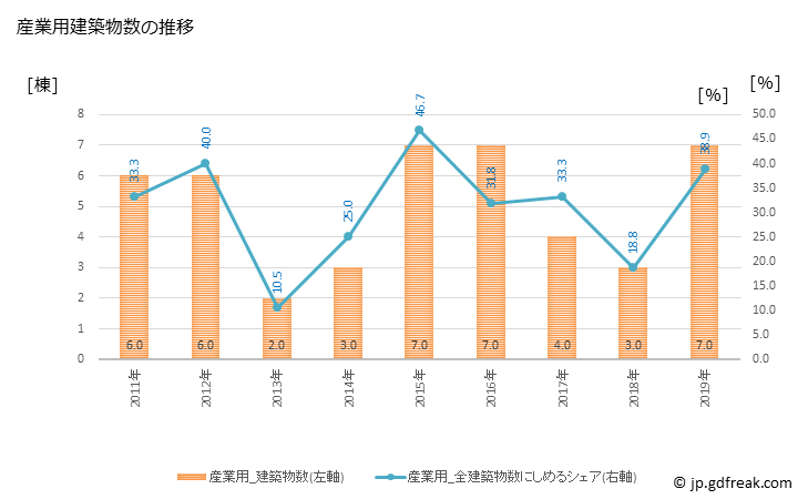 グラフ 年次 太地町(ﾀｲｼﾞﾁｮｳ 和歌山県)の建築着工の動向 産業用建築物数の推移