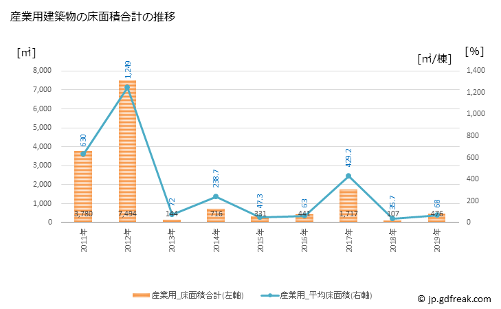 グラフ 年次 太地町(ﾀｲｼﾞﾁｮｳ 和歌山県)の建築着工の動向 産業用建築物の床面積合計の推移