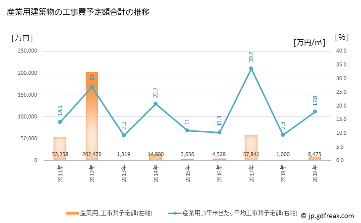 グラフ 年次 太地町(ﾀｲｼﾞﾁｮｳ 和歌山県)の建築着工の動向 産業用建築物の工事費予定額合計の推移