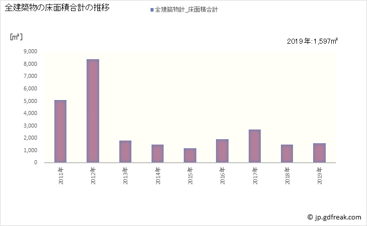 グラフ 年次 太地町(ﾀｲｼﾞﾁｮｳ 和歌山県)の建築着工の動向 全建築物の床面積合計の推移