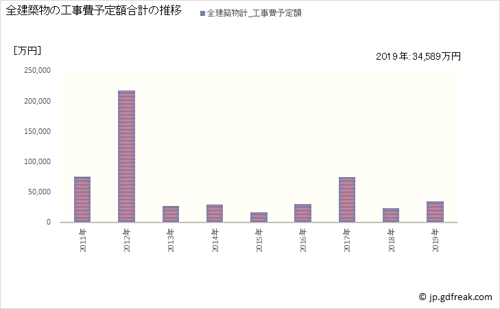 グラフ 年次 太地町(ﾀｲｼﾞﾁｮｳ 和歌山県)の建築着工の動向 全建築物の工事費予定額合計の推移