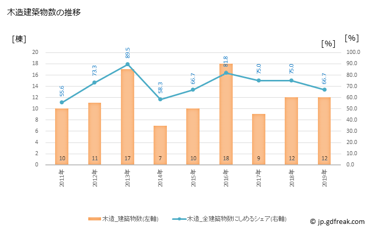 グラフ 年次 太地町(ﾀｲｼﾞﾁｮｳ 和歌山県)の建築着工の動向 木造建築物数の推移