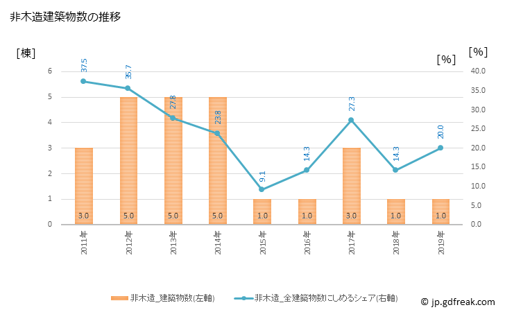 グラフ 年次 古座川町(ｺｻﾞｶﾞﾜﾁｮｳ 和歌山県)の建築着工の動向 非木造建築物数の推移
