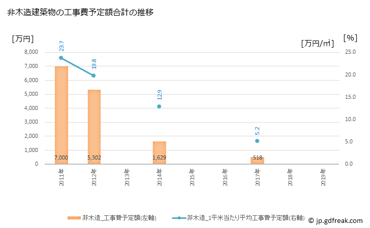 グラフ 年次 古座川町(ｺｻﾞｶﾞﾜﾁｮｳ 和歌山県)の建築着工の動向 非木造建築物の工事費予定額合計の推移