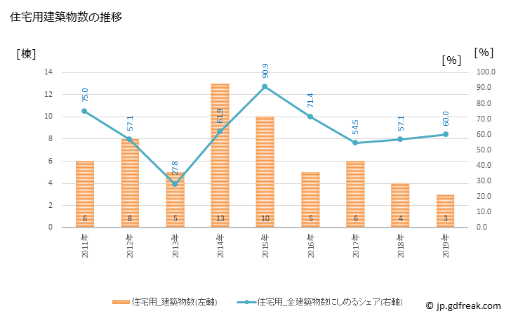グラフ 年次 古座川町(ｺｻﾞｶﾞﾜﾁｮｳ 和歌山県)の建築着工の動向 住宅用建築物数の推移
