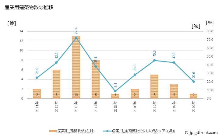 グラフ 年次 古座川町(ｺｻﾞｶﾞﾜﾁｮｳ 和歌山県)の建築着工の動向 産業用建築物数の推移