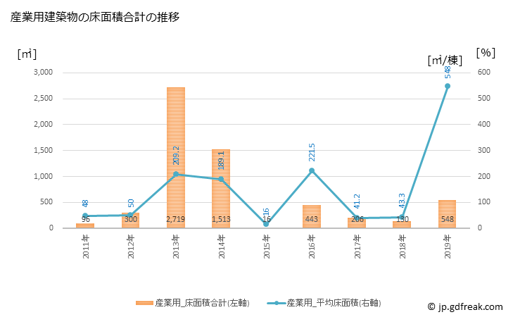 グラフ 年次 古座川町(ｺｻﾞｶﾞﾜﾁｮｳ 和歌山県)の建築着工の動向 産業用建築物の床面積合計の推移