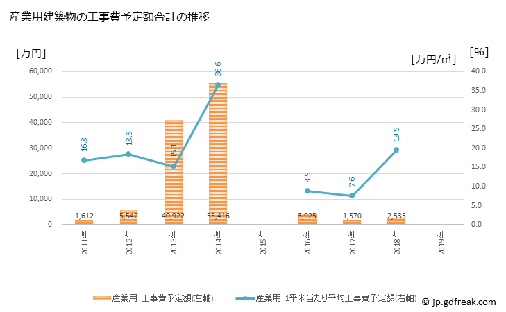 グラフ 年次 古座川町(ｺｻﾞｶﾞﾜﾁｮｳ 和歌山県)の建築着工の動向 産業用建築物の工事費予定額合計の推移