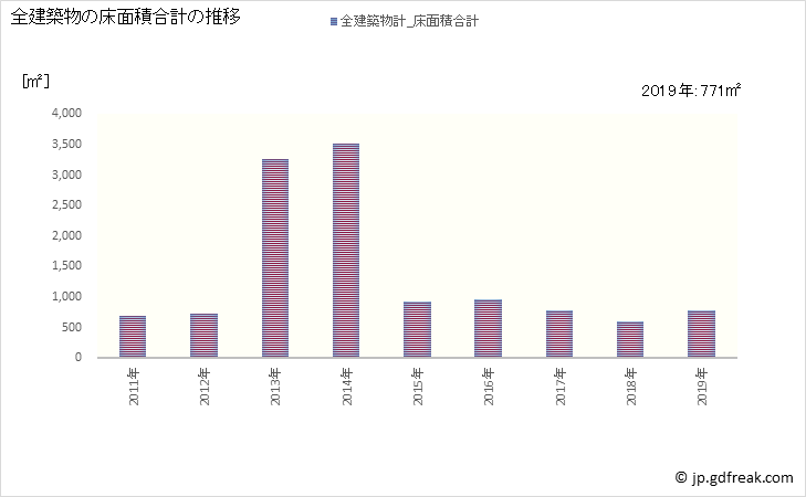 グラフ 年次 古座川町(ｺｻﾞｶﾞﾜﾁｮｳ 和歌山県)の建築着工の動向 全建築物の床面積合計の推移
