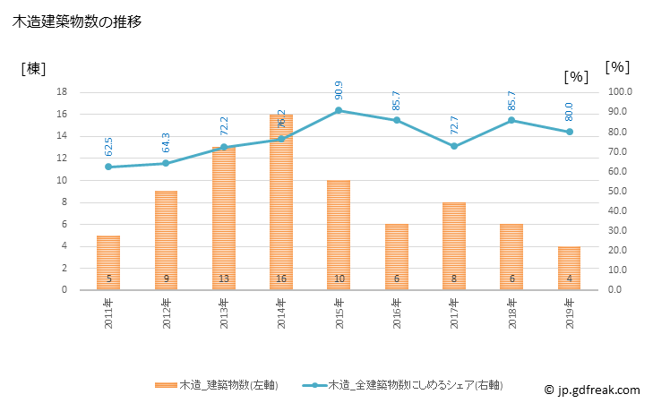 グラフ 年次 古座川町(ｺｻﾞｶﾞﾜﾁｮｳ 和歌山県)の建築着工の動向 木造建築物数の推移