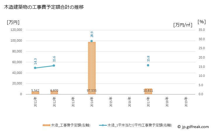 グラフ 年次 古座川町(ｺｻﾞｶﾞﾜﾁｮｳ 和歌山県)の建築着工の動向 木造建築物の工事費予定額合計の推移