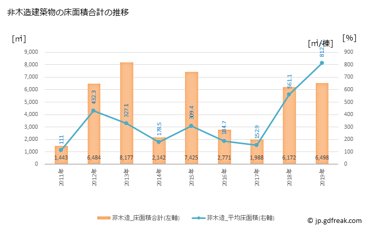 グラフ 年次 串本町(ｸｼﾓﾄﾁｮｳ 和歌山県)の建築着工の動向 非木造建築物の床面積合計の推移