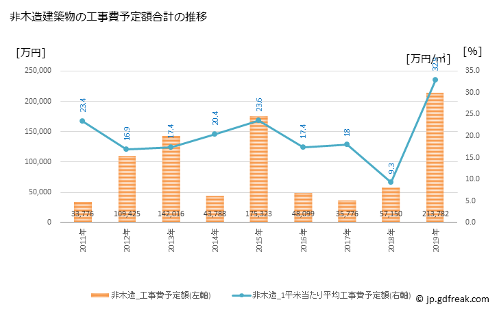グラフ 年次 串本町(ｸｼﾓﾄﾁｮｳ 和歌山県)の建築着工の動向 非木造建築物の工事費予定額合計の推移
