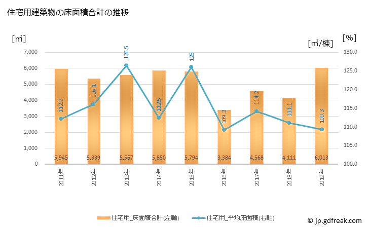 グラフ 年次 串本町(ｸｼﾓﾄﾁｮｳ 和歌山県)の建築着工の動向 住宅用建築物の床面積合計の推移