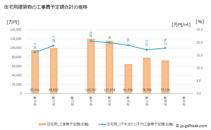 グラフ 年次 串本町(ｸｼﾓﾄﾁｮｳ 和歌山県)の建築着工の動向 住宅用建築物の工事費予定額合計の推移