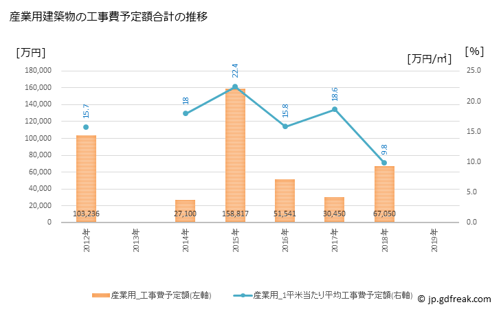 グラフ 年次 串本町(ｸｼﾓﾄﾁｮｳ 和歌山県)の建築着工の動向 産業用建築物の工事費予定額合計の推移