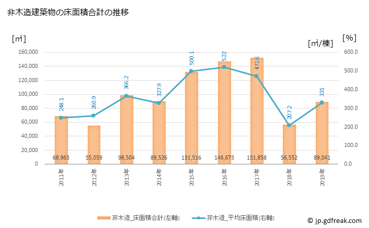 グラフ 年次 鳥取市(ﾄｯﾄﾘｼ 鳥取県)の建築着工の動向 非木造建築物の床面積合計の推移