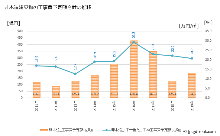 グラフ 年次 鳥取市(ﾄｯﾄﾘｼ 鳥取県)の建築着工の動向 非木造建築物の工事費予定額合計の推移