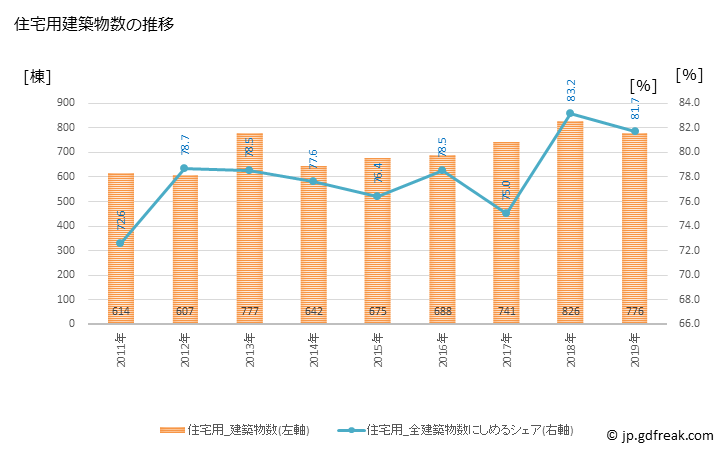 グラフ 年次 鳥取市(ﾄｯﾄﾘｼ 鳥取県)の建築着工の動向 住宅用建築物数の推移