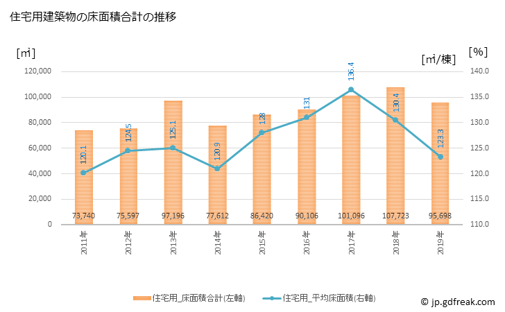 グラフ 年次 鳥取市(ﾄｯﾄﾘｼ 鳥取県)の建築着工の動向 住宅用建築物の床面積合計の推移