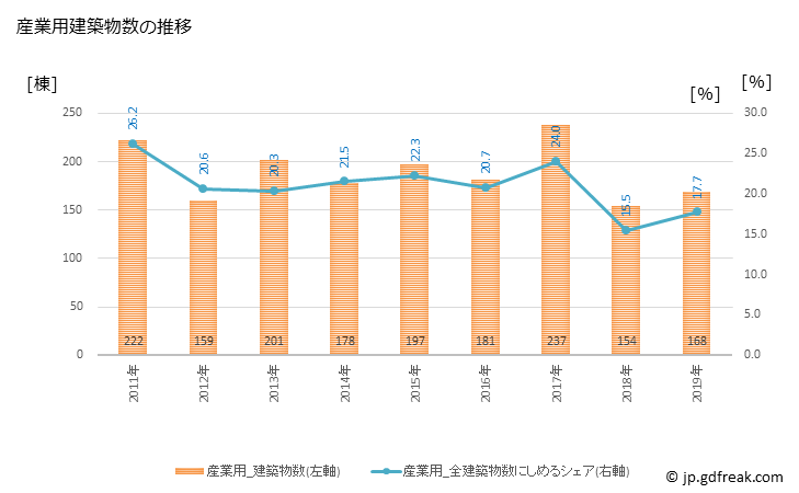 グラフ 年次 鳥取市(ﾄｯﾄﾘｼ 鳥取県)の建築着工の動向 産業用建築物数の推移